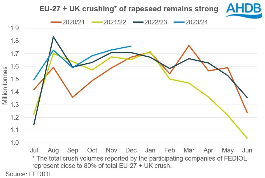 Graph showing EU-27 + UK crushing of rapeseed remains strong